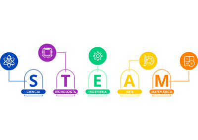 Estos son los 10 motivos por los que la educación STEAM es clave en la infancia